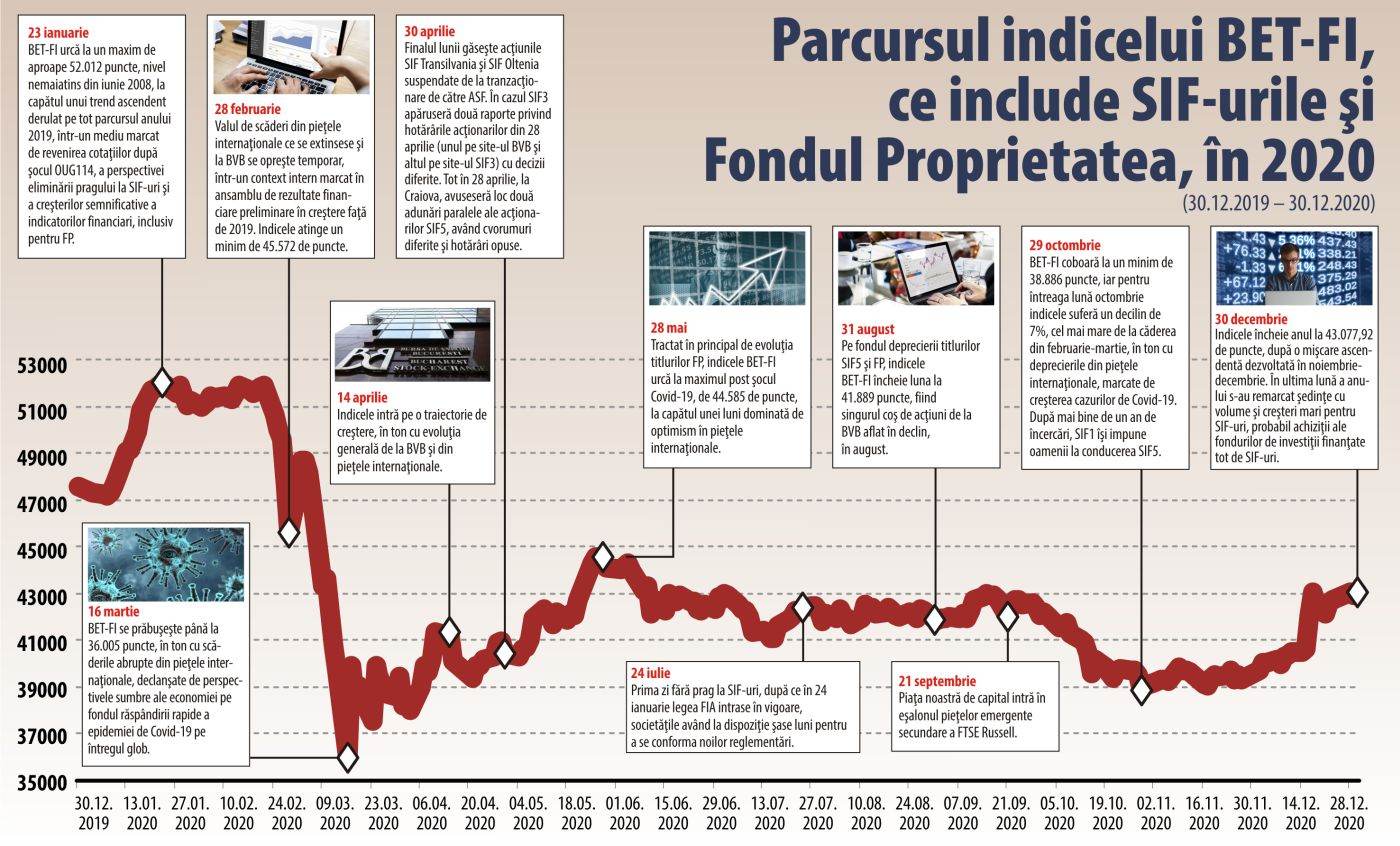Traseu dezamăgitor pentru SIF-uri, în anul eliminării pragului de deţinere Traseu dezamăgitor pentru SIF-uri, în anul eliminării pragului de deţinere